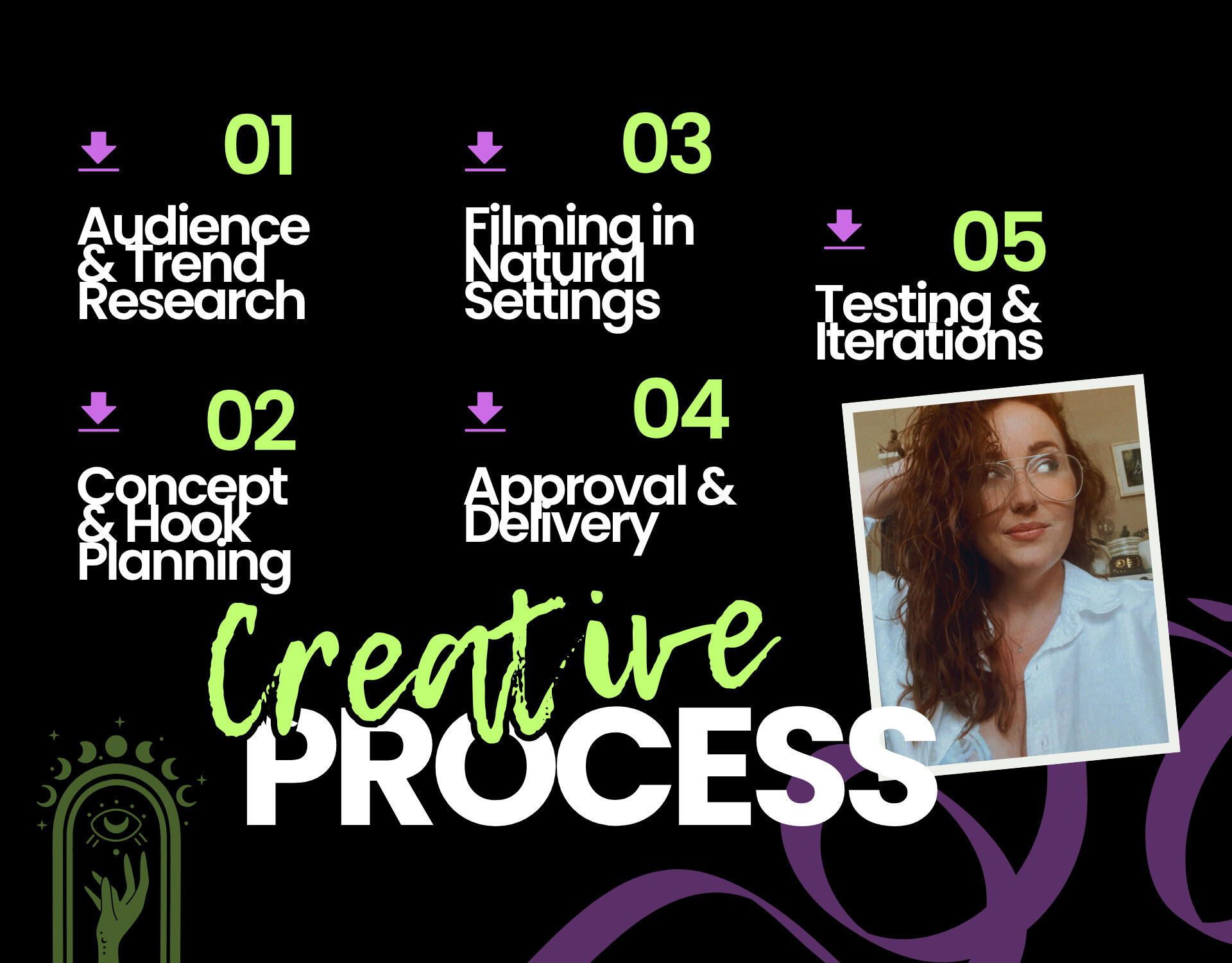 Audience & Trend Research, Concept & Hook Planning, Filming, Approval, Testing and Iterations